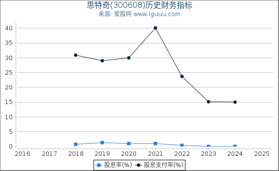 思特奇(300608)股东权益比率、固定资产比率等历史财务指标图