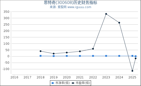 思特奇(300608)股东权益比率、固定资产比率等历史财务指标图