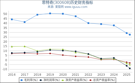思特奇(300608)股东权益比率、固定资产比率等历史财务指标图
