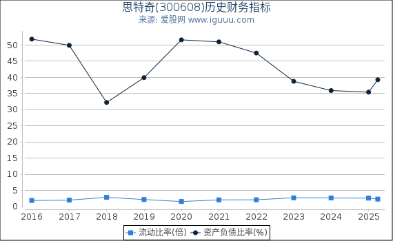 思特奇(300608)股东权益比率、固定资产比率等历史财务指标图