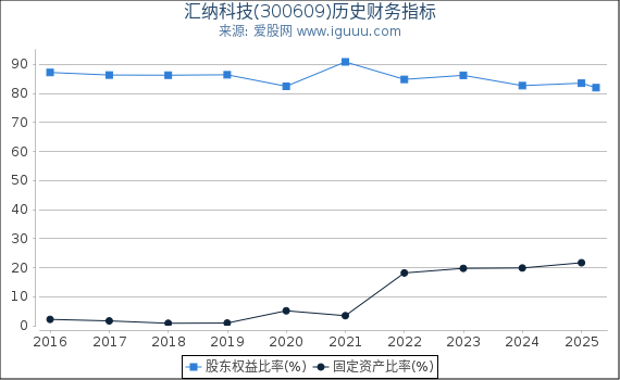 汇纳科技(300609)股东权益比率、固定资产比率等历史财务指标图