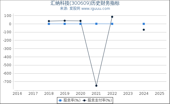 汇纳科技(300609)股东权益比率、固定资产比率等历史财务指标图