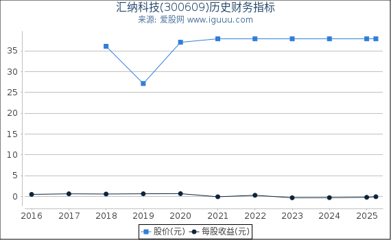 汇纳科技(300609)股东权益比率、固定资产比率等历史财务指标图