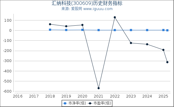 汇纳科技(300609)股东权益比率、固定资产比率等历史财务指标图