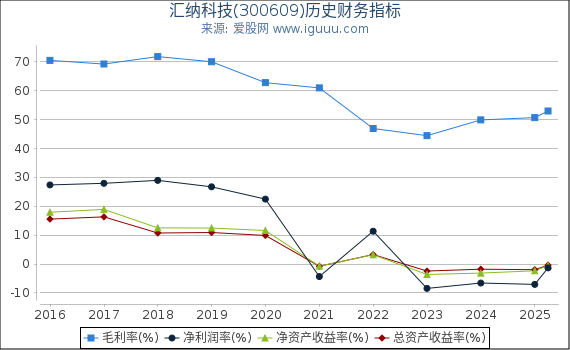 汇纳科技(300609)股东权益比率、固定资产比率等历史财务指标图