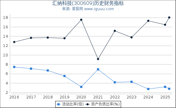 汇纳科技(300609)股东权益比率、固定资产比率等历史财务指标图