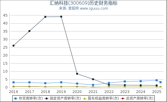 汇纳科技(300609)股东权益比率、固定资产比率等历史财务指标图