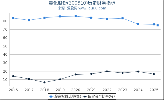 晨化股份(300610)股东权益比率、固定资产比率等历史财务指标图
