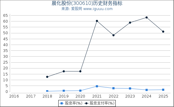 晨化股份(300610)股东权益比率、固定资产比率等历史财务指标图