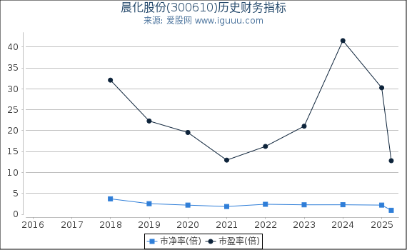 晨化股份(300610)股东权益比率、固定资产比率等历史财务指标图