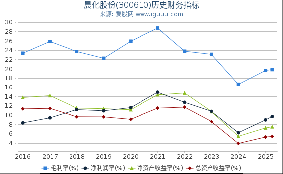 晨化股份(300610)股东权益比率、固定资产比率等历史财务指标图