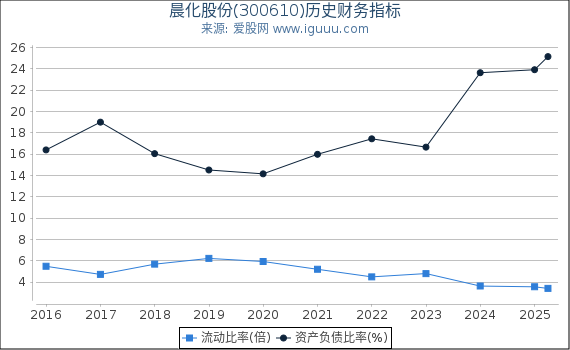 晨化股份(300610)股东权益比率、固定资产比率等历史财务指标图