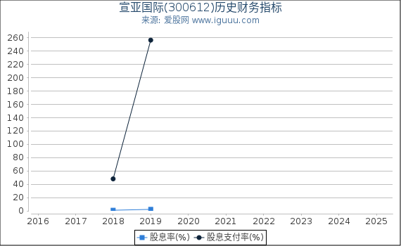 宣亚国际(300612)股东权益比率、固定资产比率等历史财务指标图