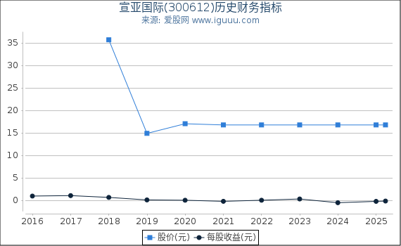 宣亚国际(300612)股东权益比率、固定资产比率等历史财务指标图