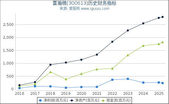 富瀚微(300613)股东权益比率、固定资产比率等历史财务指标图