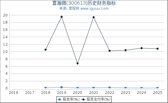 富瀚微(300613)股东权益比率、固定资产比率等历史财务指标图