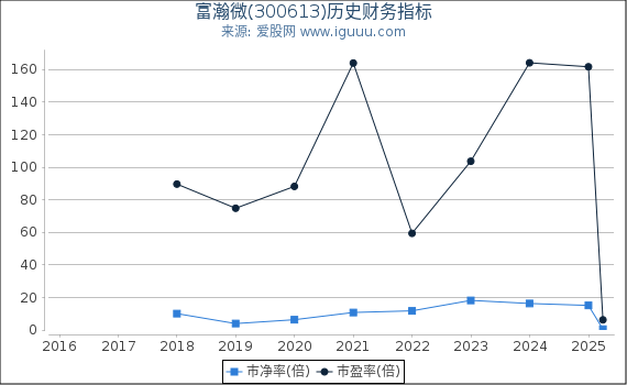 富瀚微(300613)股东权益比率、固定资产比率等历史财务指标图