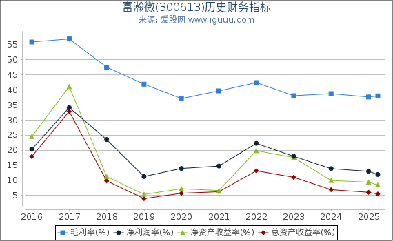 富瀚微(300613)股东权益比率、固定资产比率等历史财务指标图