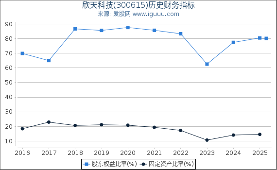 欣天科技(300615)股东权益比率、固定资产比率等历史财务指标图
