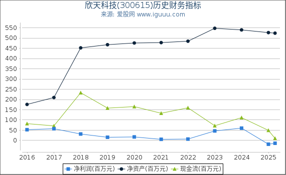 欣天科技(300615)股东权益比率、固定资产比率等历史财务指标图