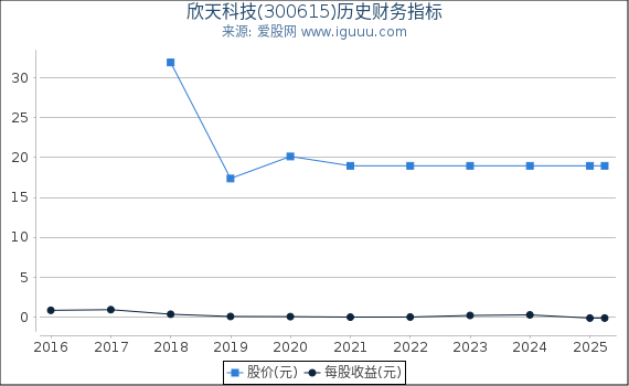 欣天科技(300615)股东权益比率、固定资产比率等历史财务指标图