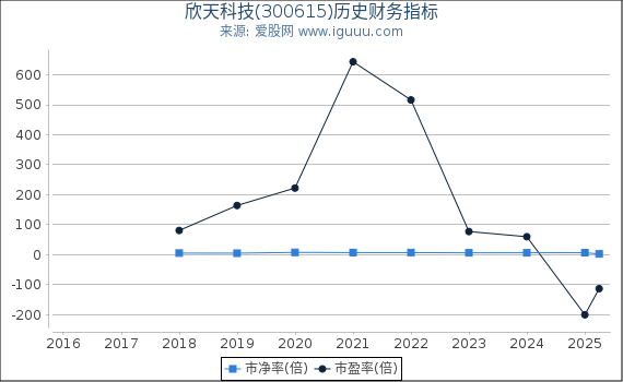 欣天科技(300615)股东权益比率、固定资产比率等历史财务指标图