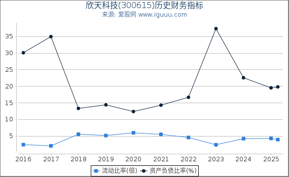 欣天科技(300615)股东权益比率、固定资产比率等历史财务指标图