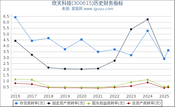 欣天科技(300615)股东权益比率、固定资产比率等历史财务指标图