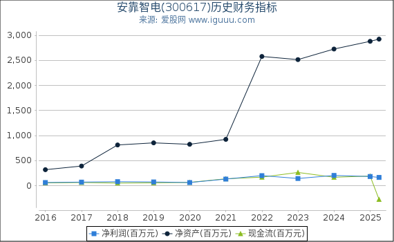 安靠智电(300617)股东权益比率、固定资产比率等历史财务指标图