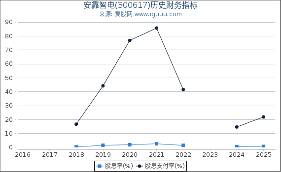 安靠智电(300617)股东权益比率、固定资产比率等历史财务指标图