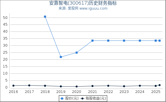 安靠智电(300617)股东权益比率、固定资产比率等历史财务指标图