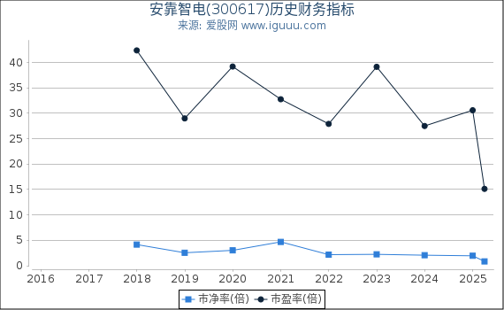 安靠智电(300617)股东权益比率、固定资产比率等历史财务指标图