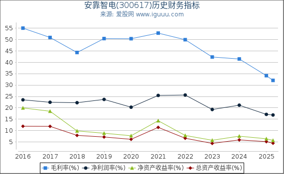 安靠智电(300617)股东权益比率、固定资产比率等历史财务指标图
