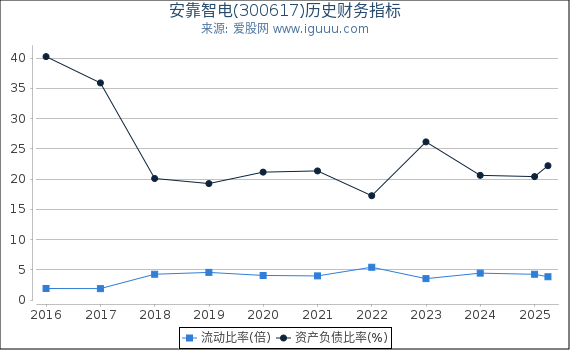 安靠智电(300617)股东权益比率、固定资产比率等历史财务指标图