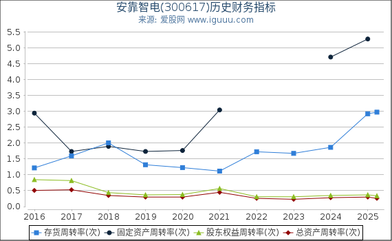 安靠智电(300617)股东权益比率、固定资产比率等历史财务指标图