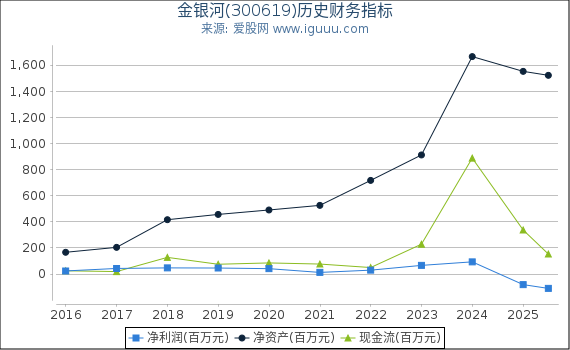 金银河(300619)股东权益比率、固定资产比率等历史财务指标图