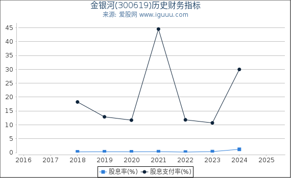 金银河(300619)股东权益比率、固定资产比率等历史财务指标图