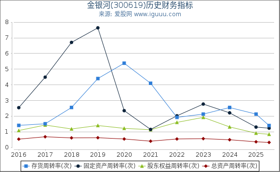 金银河(300619)股东权益比率、固定资产比率等历史财务指标图