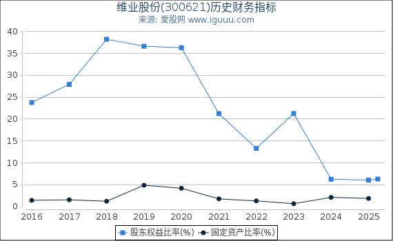 维业股份(300621)股东权益比率、固定资产比率等历史财务指标图