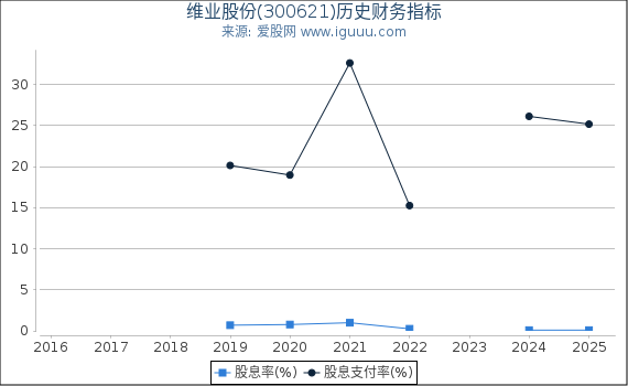 维业股份(300621)股东权益比率、固定资产比率等历史财务指标图