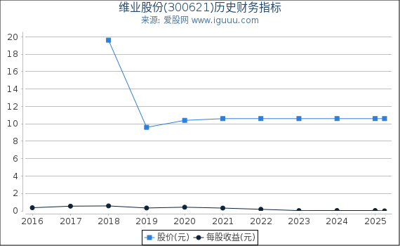 维业股份(300621)股东权益比率、固定资产比率等历史财务指标图