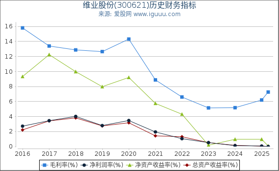 维业股份(300621)股东权益比率、固定资产比率等历史财务指标图
