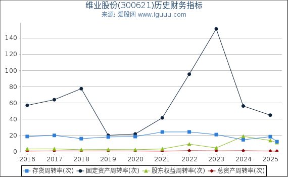 维业股份(300621)股东权益比率、固定资产比率等历史财务指标图
