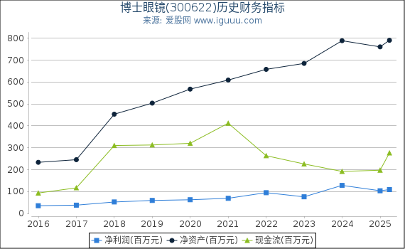 博士眼镜(300622)股东权益比率、固定资产比率等历史财务指标图
