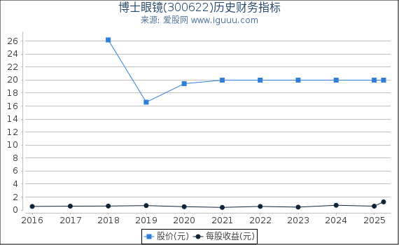 博士眼镜(300622)股东权益比率、固定资产比率等历史财务指标图