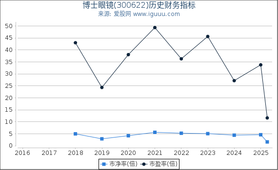 博士眼镜(300622)股东权益比率、固定资产比率等历史财务指标图
