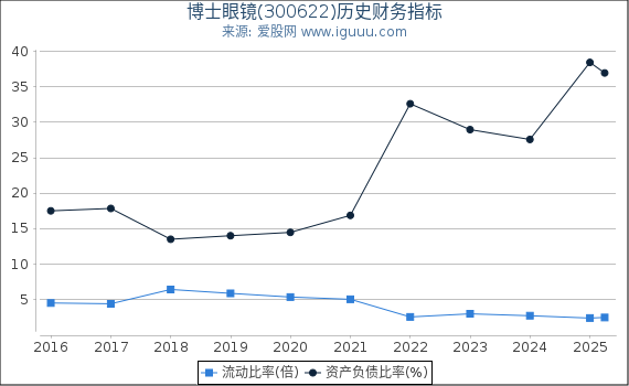 博士眼镜(300622)股东权益比率、固定资产比率等历史财务指标图