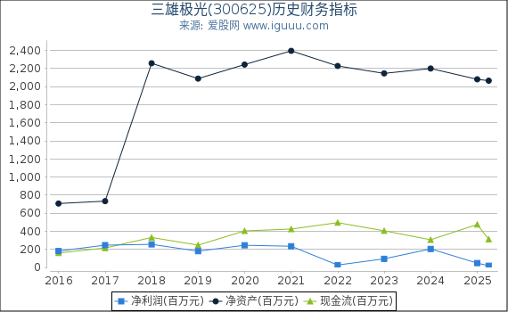 三雄极光(300625)股东权益比率、固定资产比率等历史财务指标图