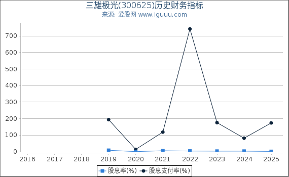 三雄极光(300625)股东权益比率、固定资产比率等历史财务指标图