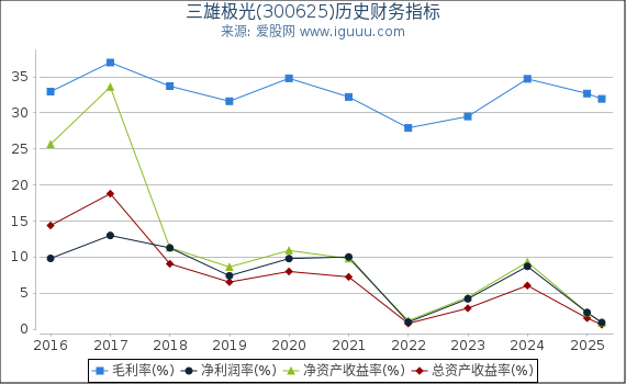 三雄极光(300625)股东权益比率、固定资产比率等历史财务指标图
